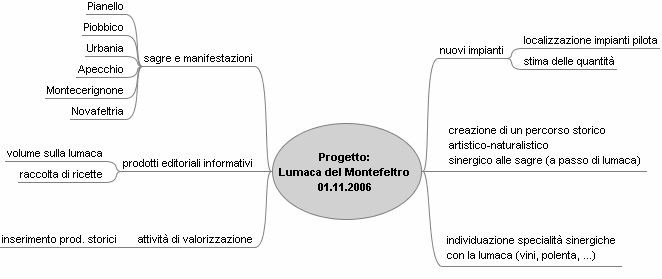 punto di partenza del progetto: Lumaca del Montefeltro